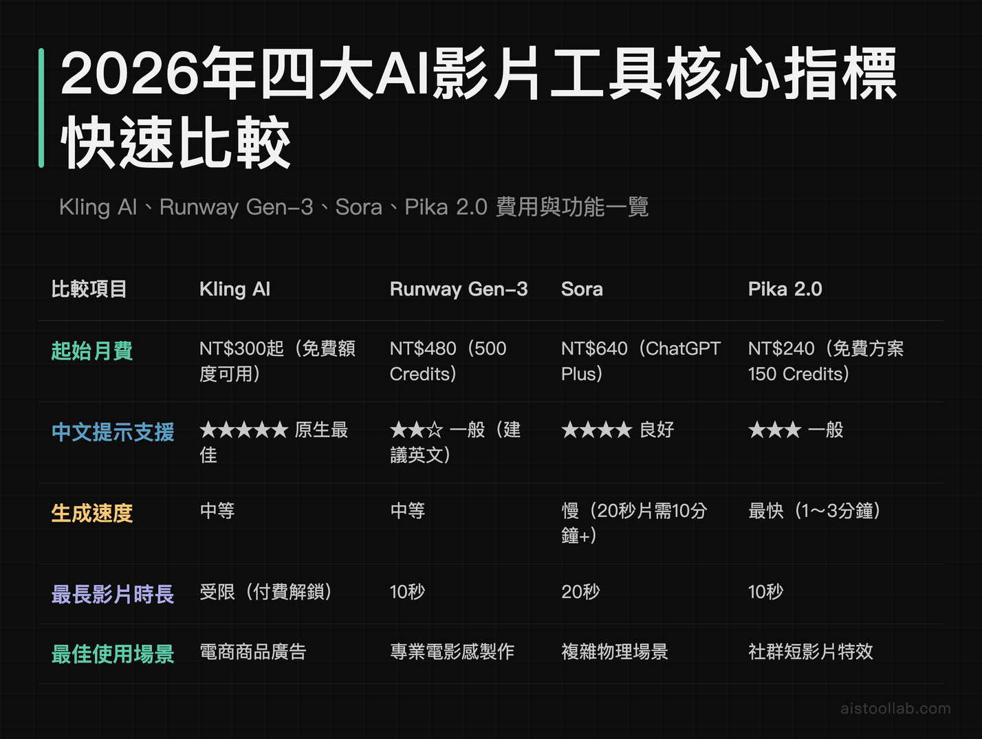 2026年Kling AI、Runway Gen-3、Sora、Pika 2.0四大AI影片工具月費、中文支援、生成速度與最佳使用場景比較表