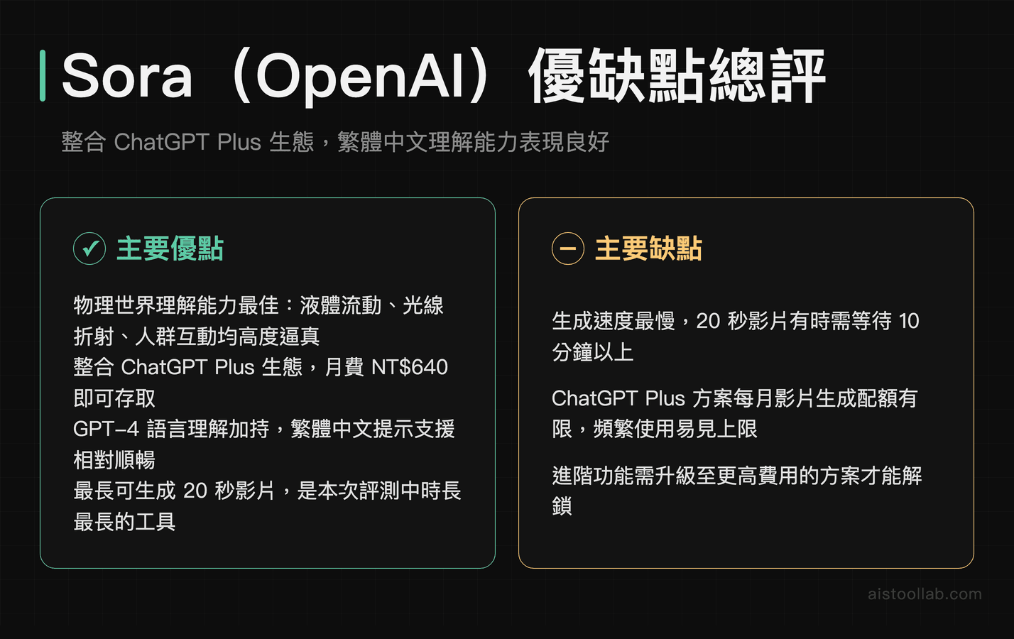 Sora OpenAI 評測：物理場景模擬優勢、繁體中文支援良好，以及生成速度慢與額度限制的現實挑戰