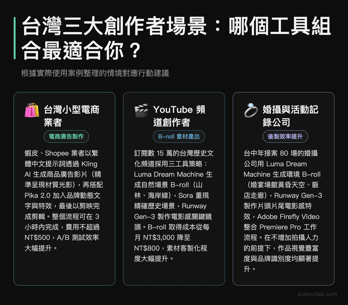 台灣電商業者、YouTube 創作者、婚攝公司三種實際使用場景的 AI 影片工具組合策略與成本效益分析