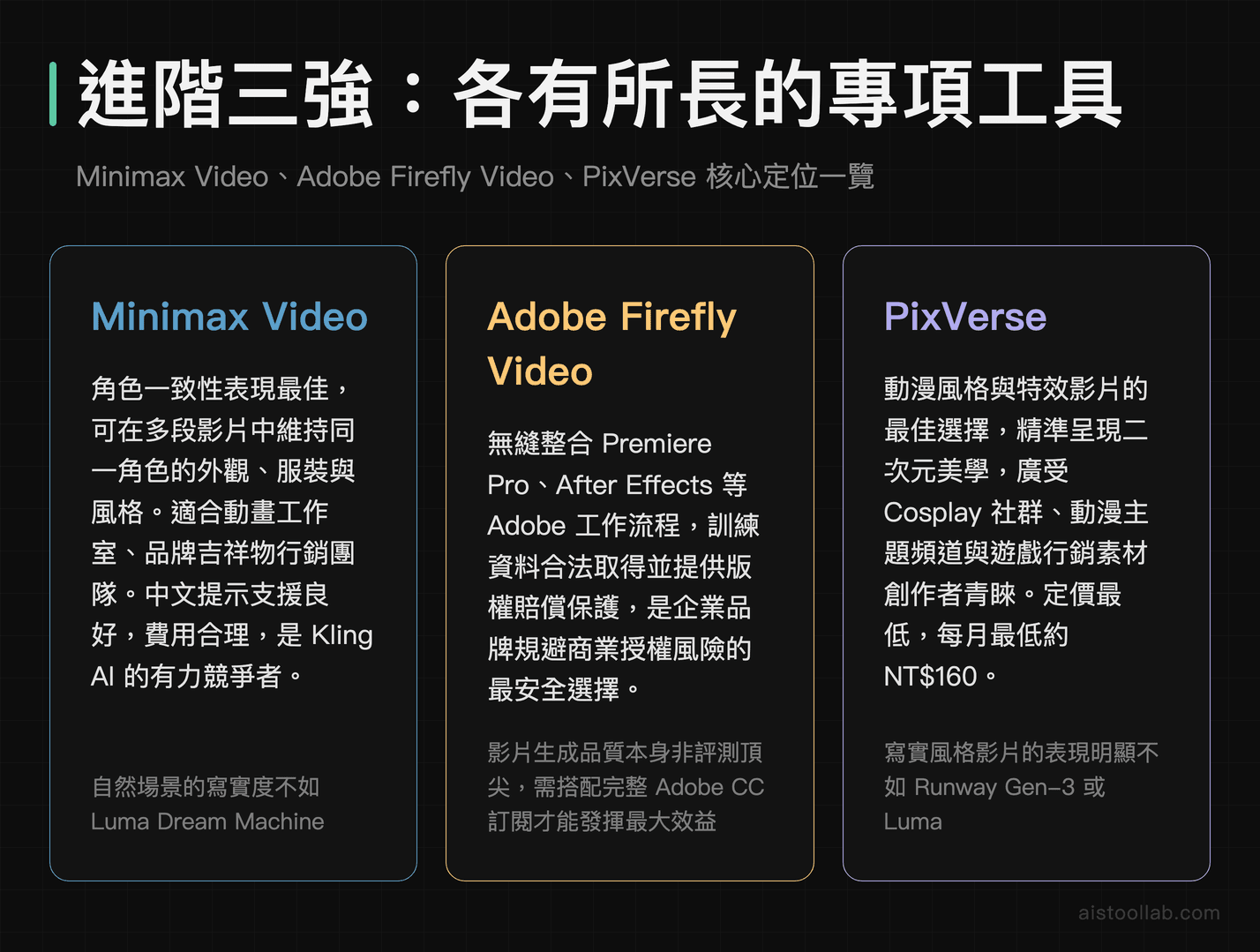 Minimax Video 角色一致性、Adobe Firefly Video 商業授權保障、PixVerse 動漫風格三款進階 AI 影片工具定位比較