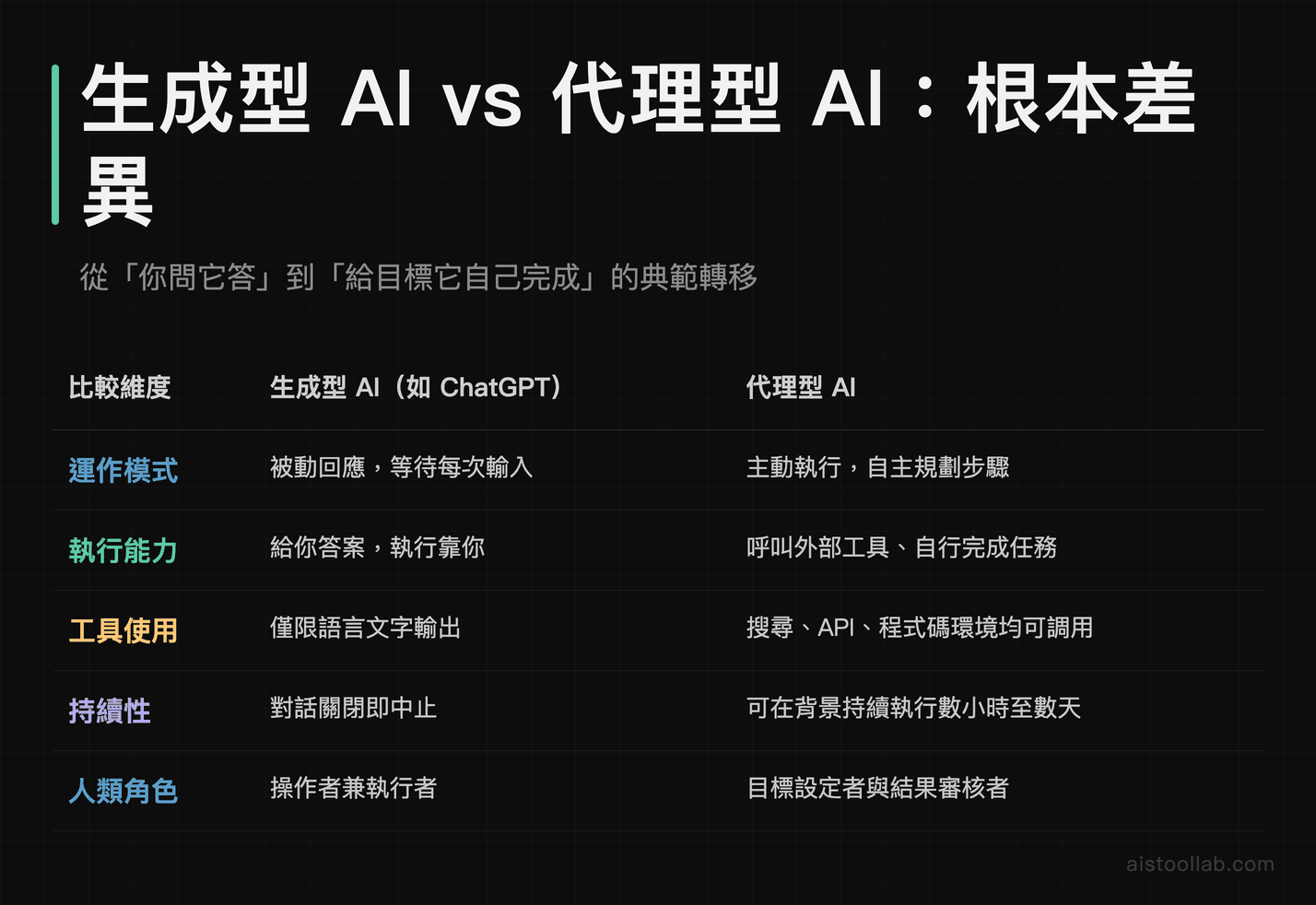 生成型 AI 與代理型 AI 在運作模式、執行能力、工具使用與人類角色五個維度的根本差異對比表