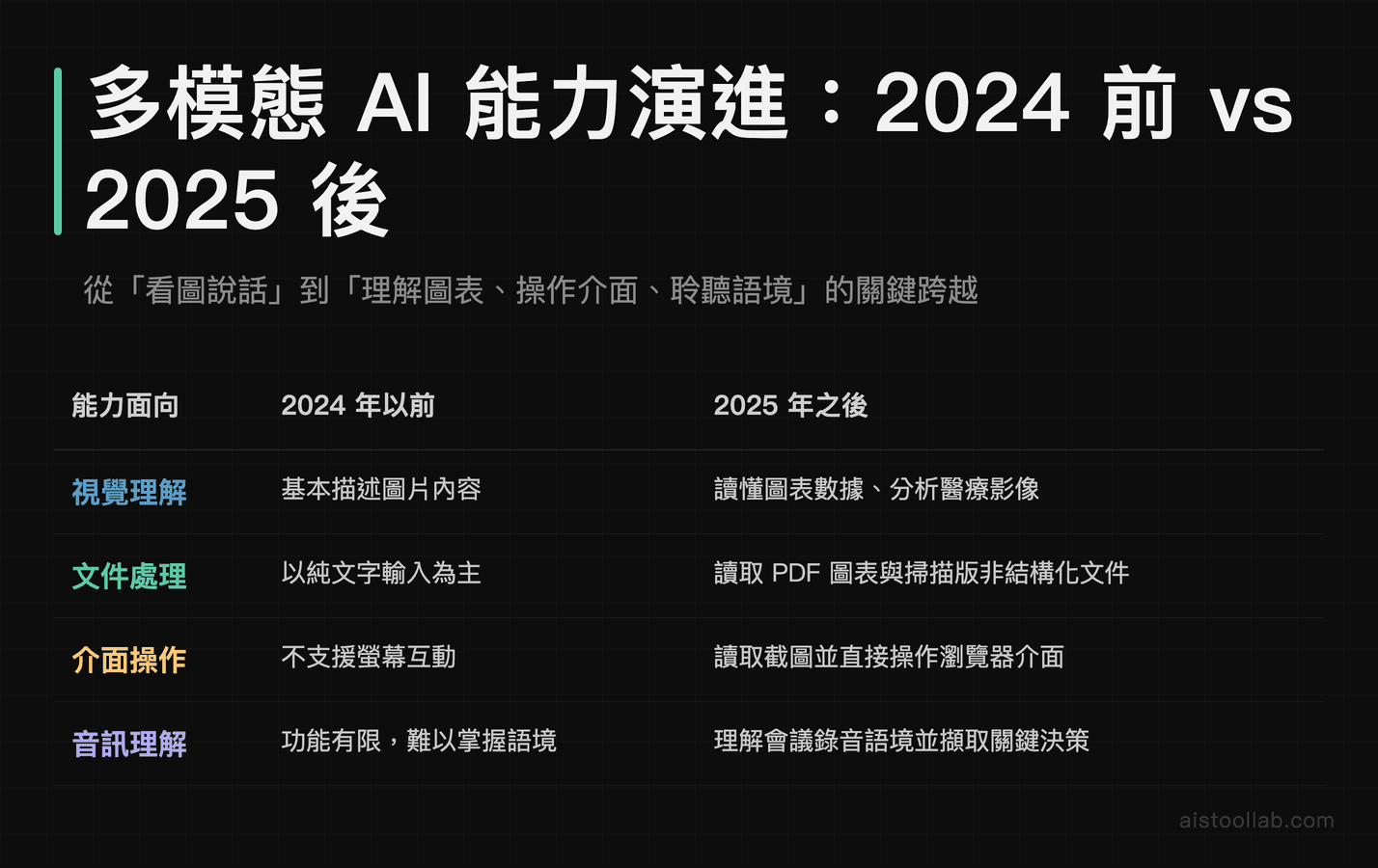 多模態 AI 在 2024 年前後的能力演進：視覺理解、文件處理、介面操作與音訊理解四維度對比