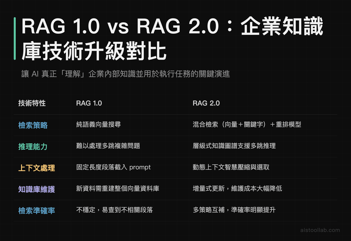 RAG 1.0 與 RAG 2.0 在檢索策略、推理能力、上下文處理與知識庫維護五個維度的企業技術升級對比
