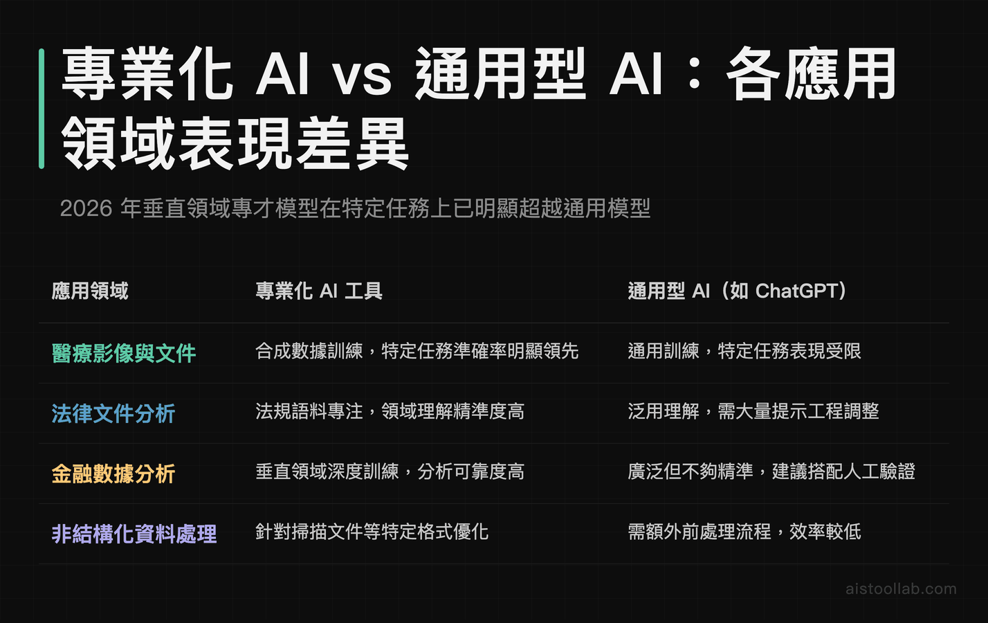 專業化 AI 工具與通用型 AI 在醫療、法律、金融及非結構化資料四個領域的表現差異對比表