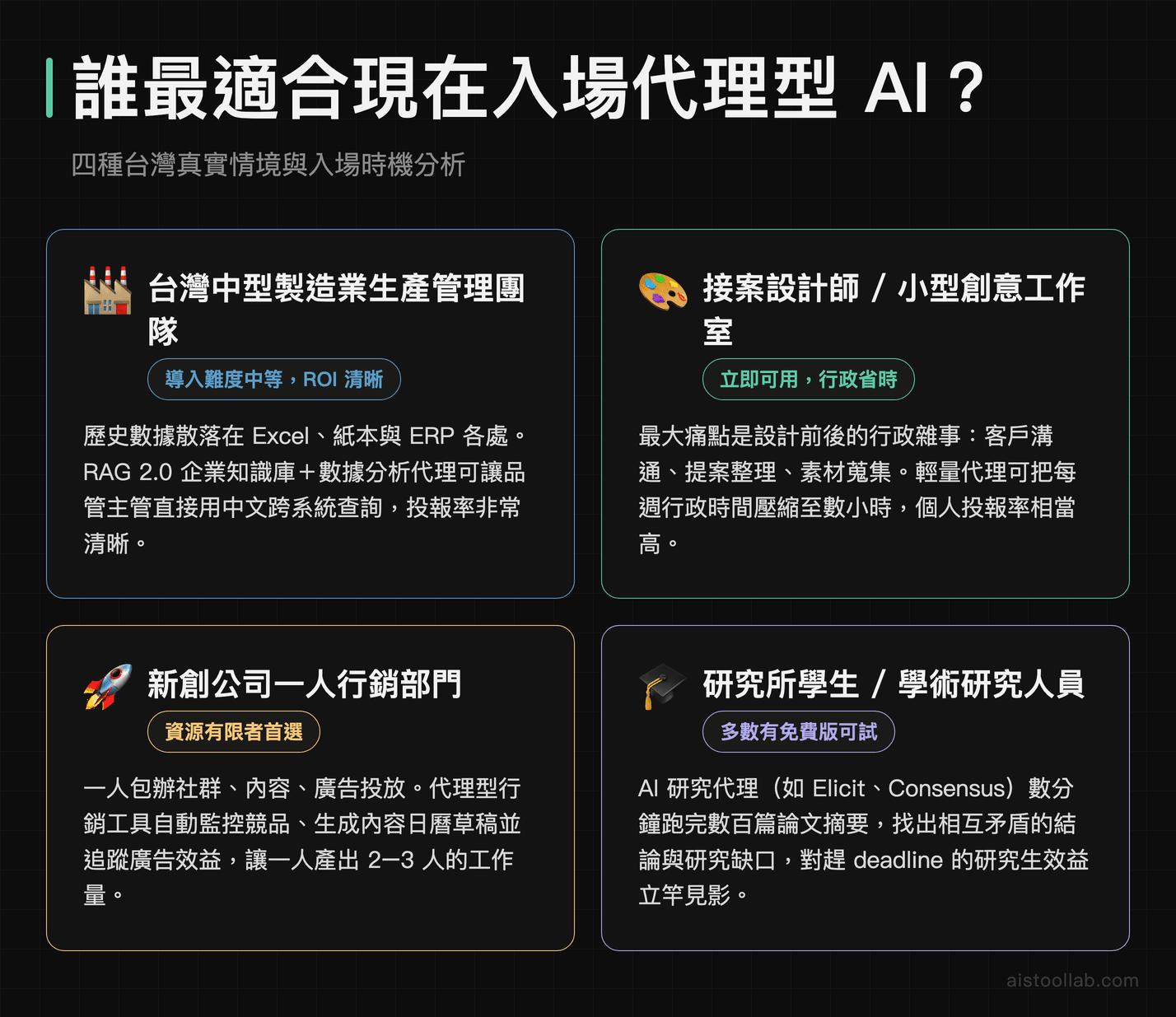 四種台灣情境的代理型 AI 入場適合度分析：製造業、創意工作室、新創行銷部門與學術研究人員