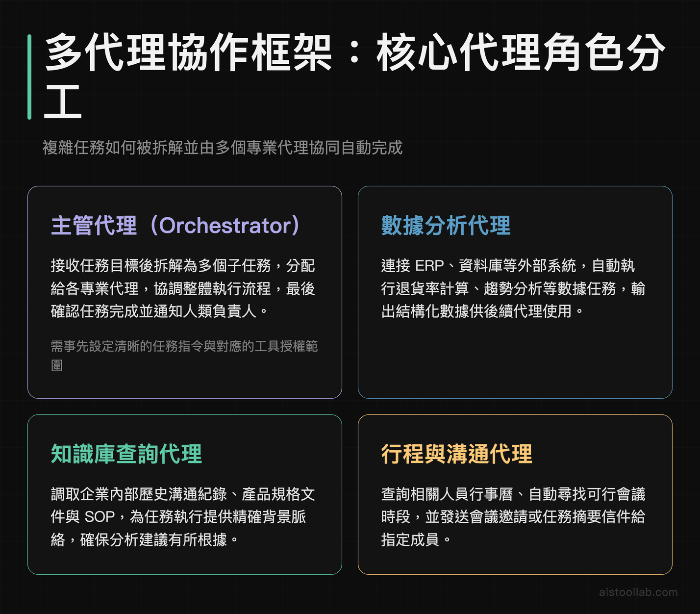 多代理協作框架中四種核心代理角色分工：主管代理、數據分析代理、知識庫查詢代理與行程溝通代理