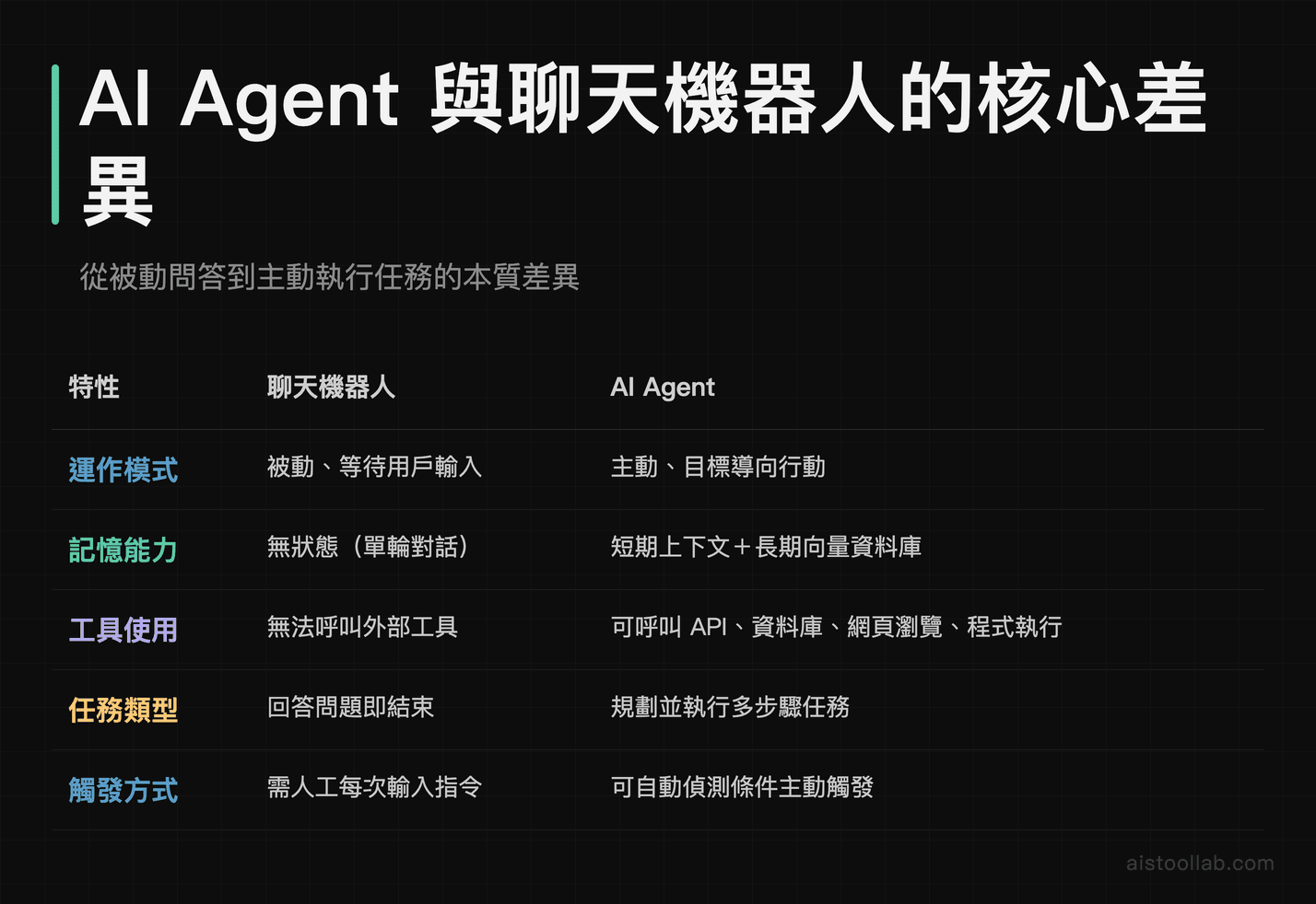 AI Agent 與聊天機器人在運作模式、記憶能力、工具使用、任務類型、觸發方式五大特性的比較表格