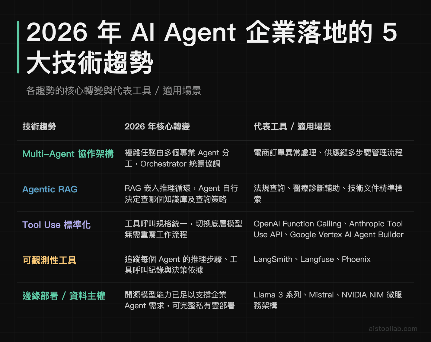2026 年 AI Agent 企業落地五大技術趨勢一覽：Multi-Agent、Agentic RAG、Tool Use 標準化、可觀測性工具、邊緣部署比較摘要