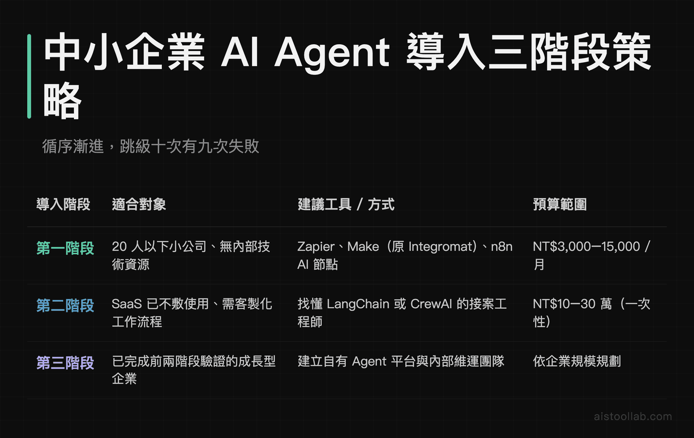 中小企業 AI Agent 三階段導入策略：SaaS 工具、客製化工作流程到自建平台的工具選擇與預算範圍比較