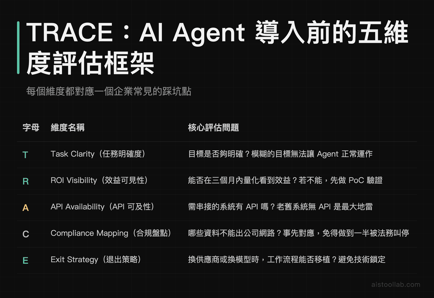 企業評估 AI Agent 導入的 TRACE 五維度框架：任務明確度、效益可見性、API 可及性、合規盤點、退出策略核心問題一覽