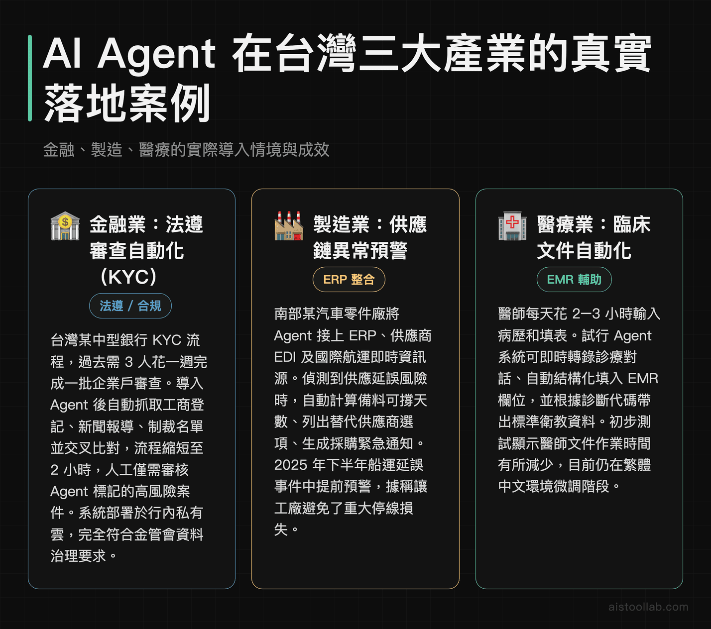AI Agent 在台灣金融業 KYC 自動化、製造業供應鏈預警、醫療業 EMR 輔助三大產業落地案例情境卡