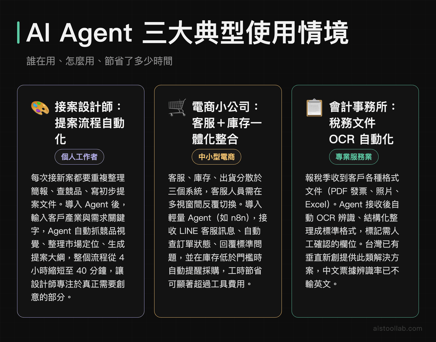 AI Agent 典型使用情境卡：接案設計師提案自動化（4 小時縮至 40 分鐘）、電商客服庫存整合、會計事務所稅務文件 OCR