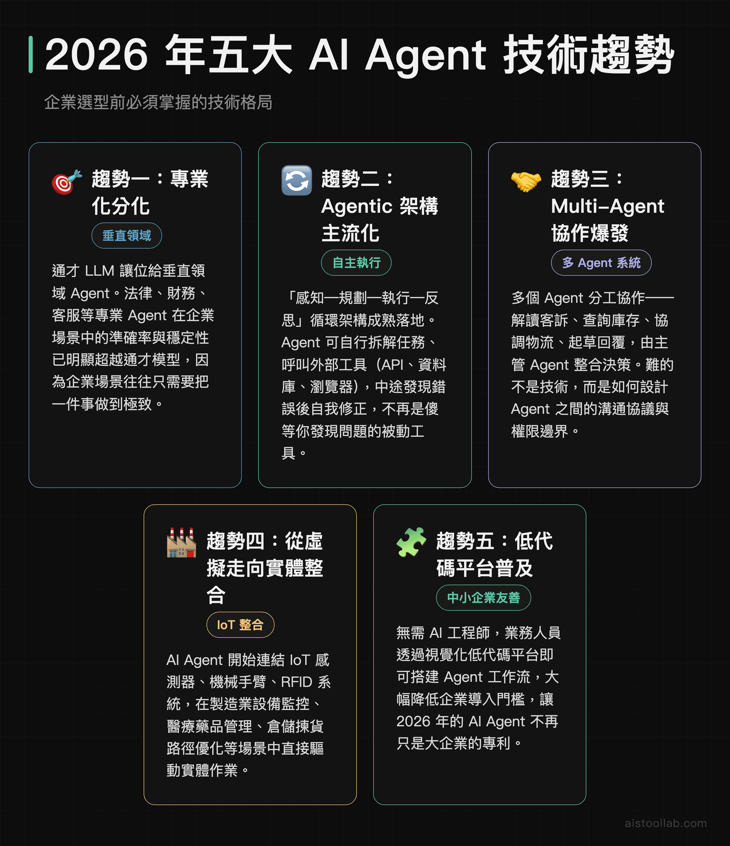 2026年AI Agent五大技術趨勢圖解:專業化分化、Agentic架構、Multi-Agent協作、實體整合、低代碼平台普及