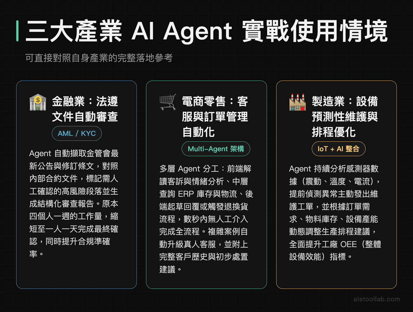 金融電商製造業AI Agent實戰使用情境:法遵文件自動審查、客服訂單自動化、設備預測性維護排程優化