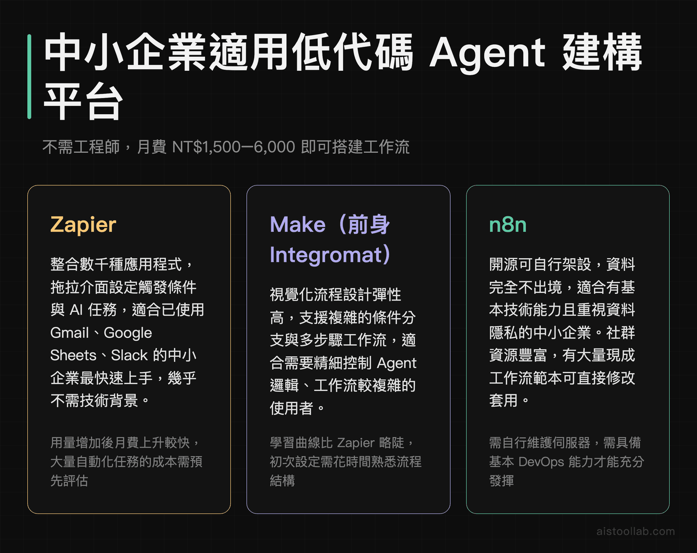 中小企業AI Agent低代碼平台比較：<a href=
