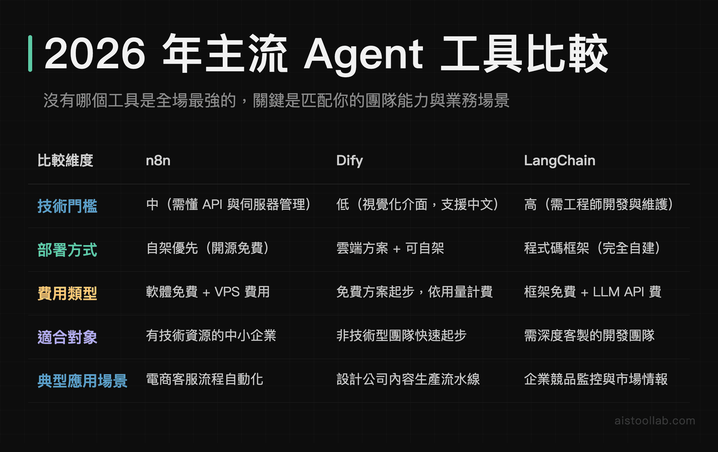 2026年主流AI Agent工具比較表：<a href=