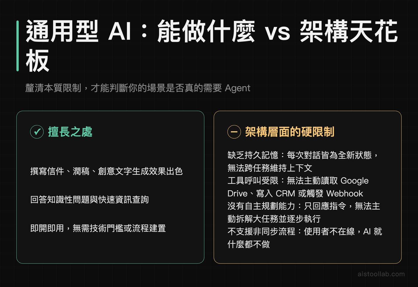 通用型 AI（ChatGPT、Claude）的優點與四大架構天花板對比圖