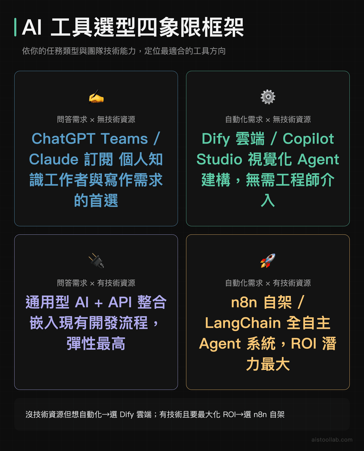 企業選擇AI工具的四象限決策框架：任務類型與技術資源能力交叉矩陣