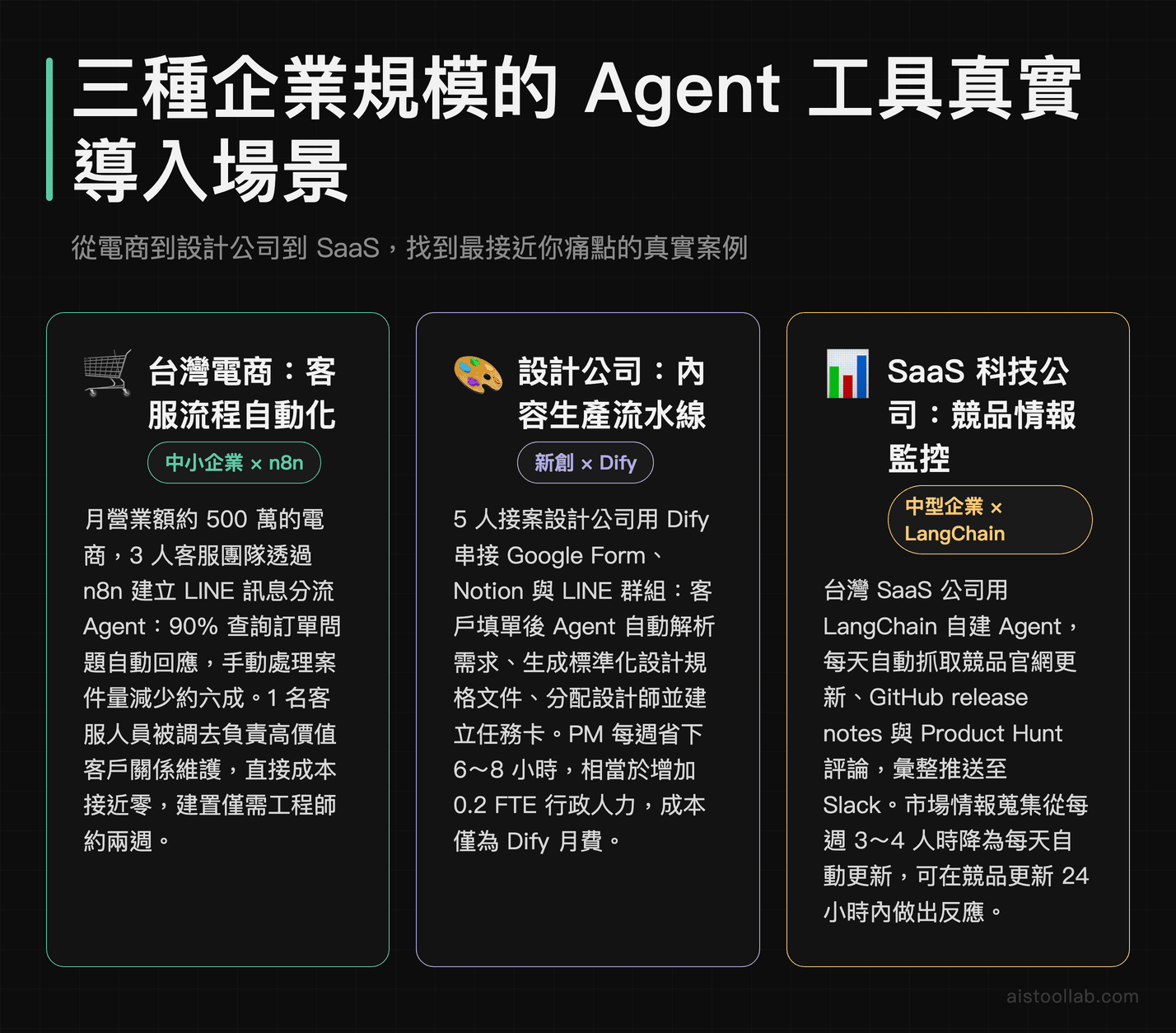 台灣企業導入AI Agent工具的三種真實場景：電商客服自動化、設計公司流水線、SaaS競品監控