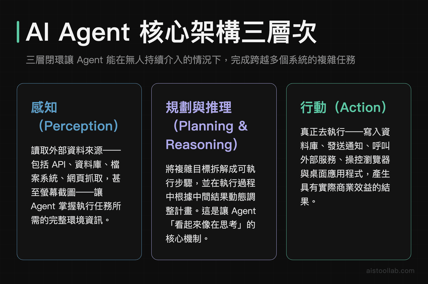 AI Agent 三層架構示意：感知、規劃推理、行動閉環設計圖解