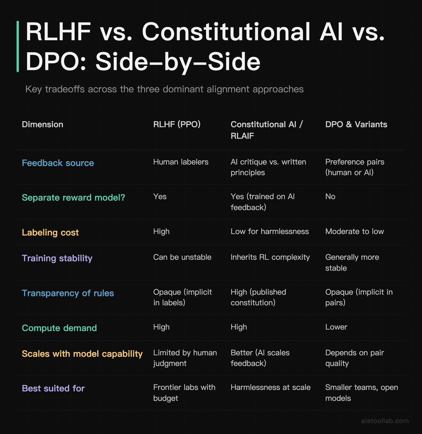 Comparison table of RLHF, Constitutional AI, and DPO alignment approaches across dimensions including cost, stability, transparency, and com