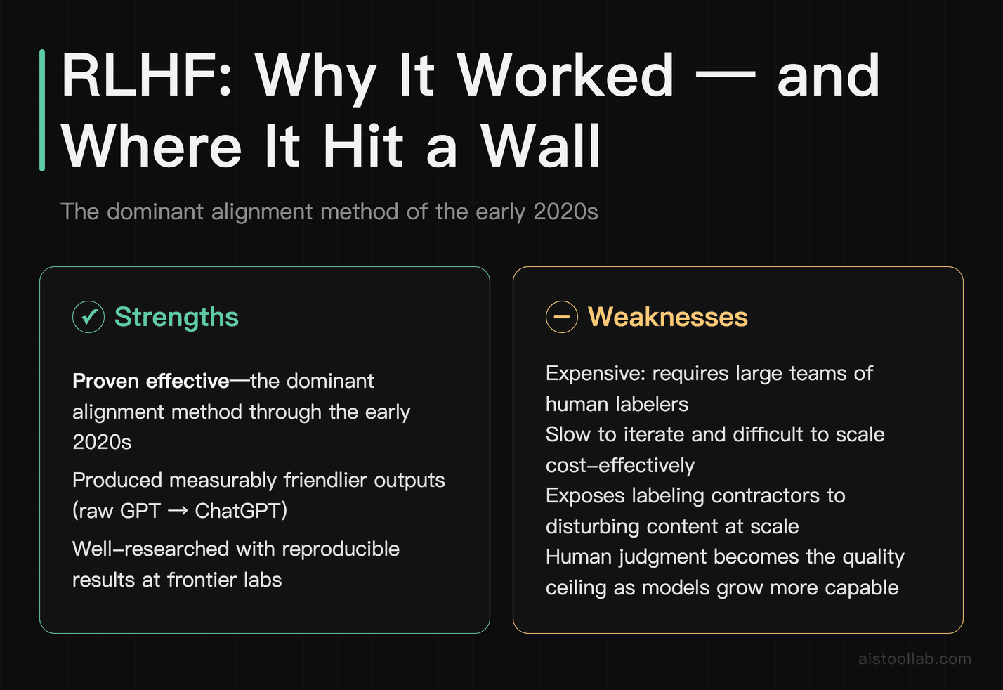 RLHF strengths and weaknesses explaining why Constitutional AI was developed as a scalable alternative alignment approach