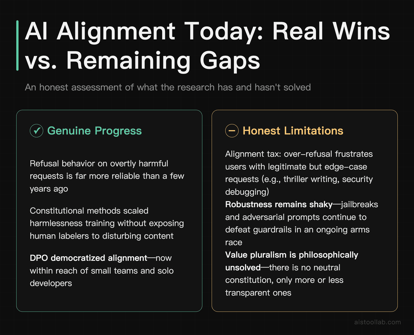 AI alignment pros and cons showing real gains in refusal behavior versus ongoing limitations like over-refusal, jailbreak robustness, and va