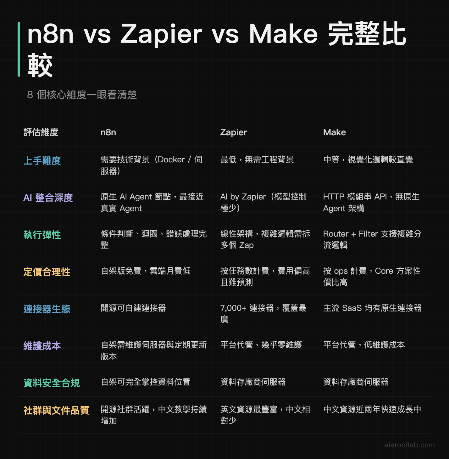 n8n、Zapier、Make 三大自動化平台 8 項核心維度完整比較表：上手難度至社群品質一覽