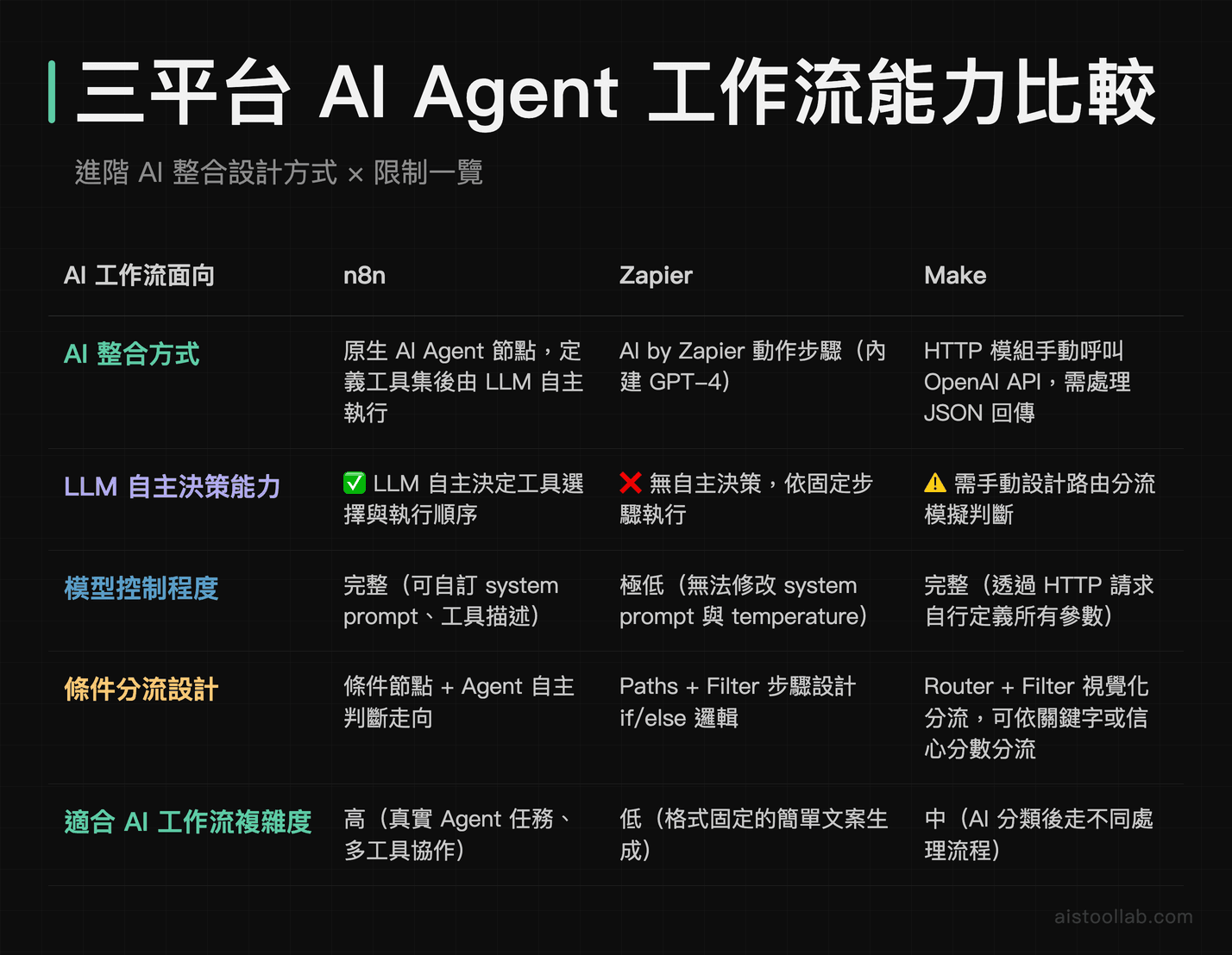 n8n、Zapier、Make 進階 AI Agent 工作流能力比較：LLM 自主決策、模型控制程度與條件分流設計