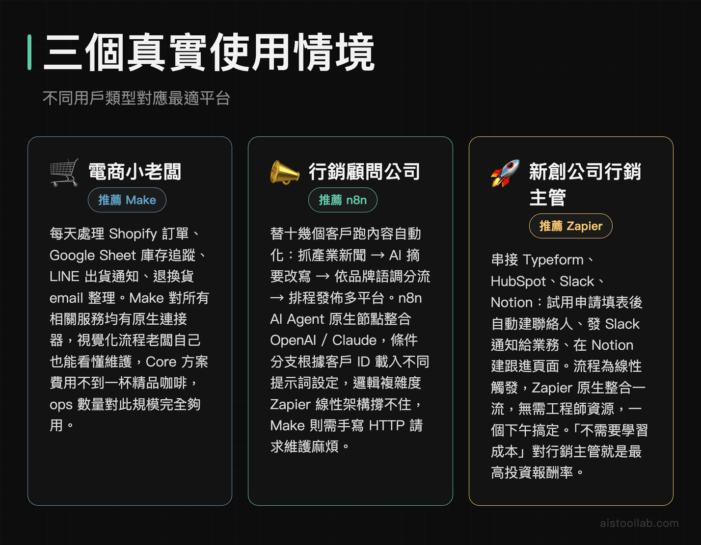 三種使用情境對應最適自動化工具：電商選 Make、行銷顧問選 n8n、新創 SaaS 串接選 Zapier