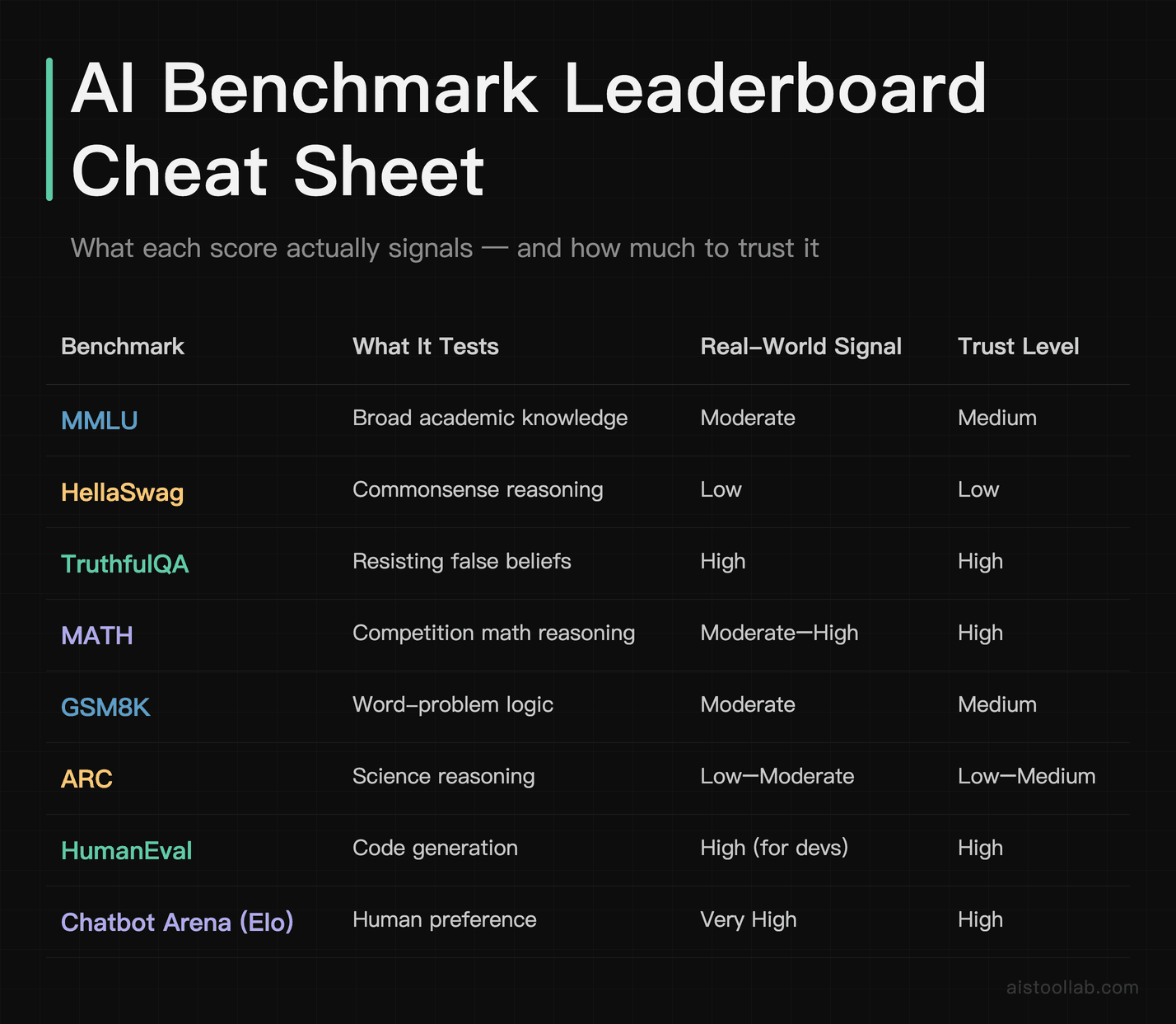 Comparison table of AI benchmarks MMLU HellaSwag TruthfulQA MATH HumanEval and Chatbot Arena Elo showing real-world signal strength and trus