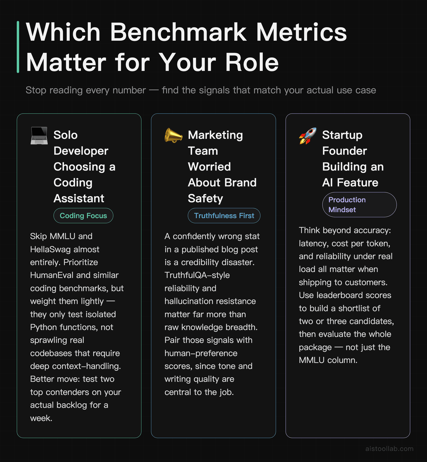 Scenarios showing which AI benchmark metrics matter most for solo developers prioritising HumanEval, marketing teams prioritising TruthfulQA