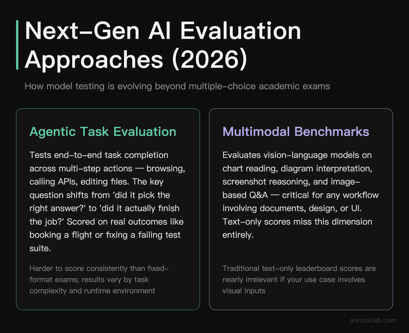 Overview of 2026 AI evaluation trends showing agentic task benchmarks and multimodal benchmarks as successors to traditional MMLU-style acad