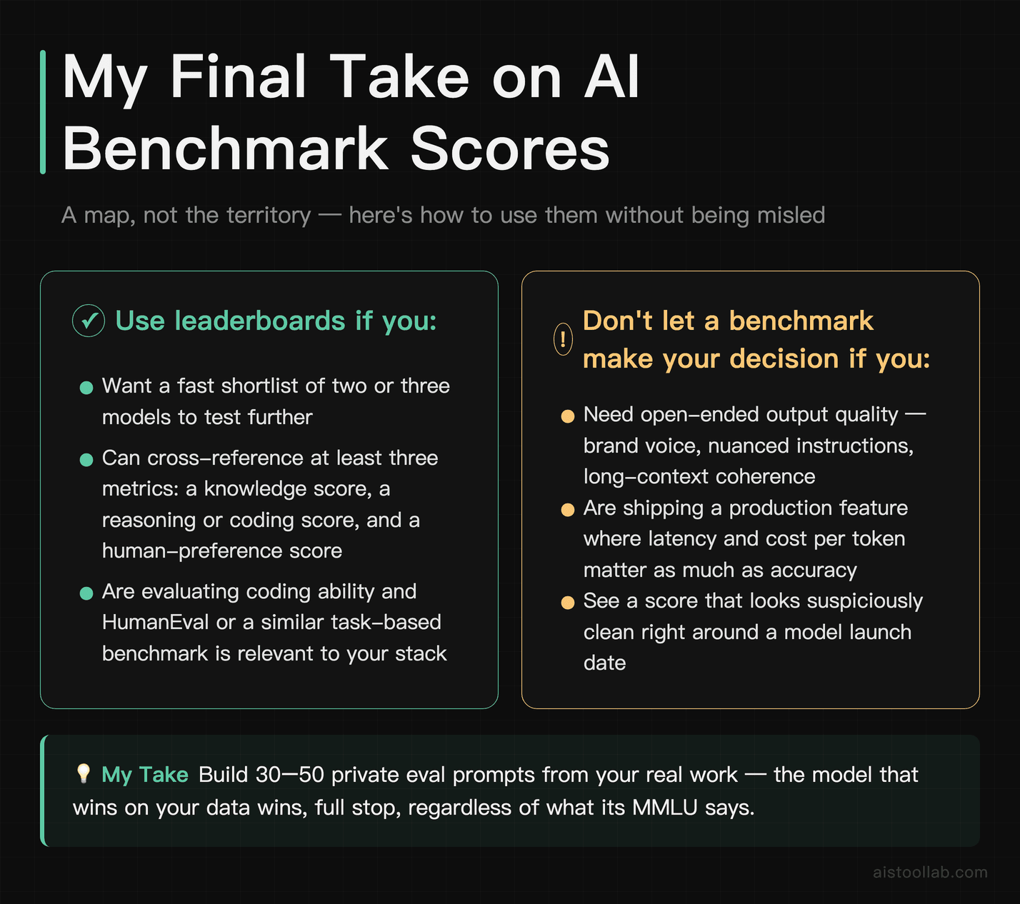 Verdict card on when to trust AI benchmark scores like MMLU versus when to rely on private real-world prompt evaluations for your specific u