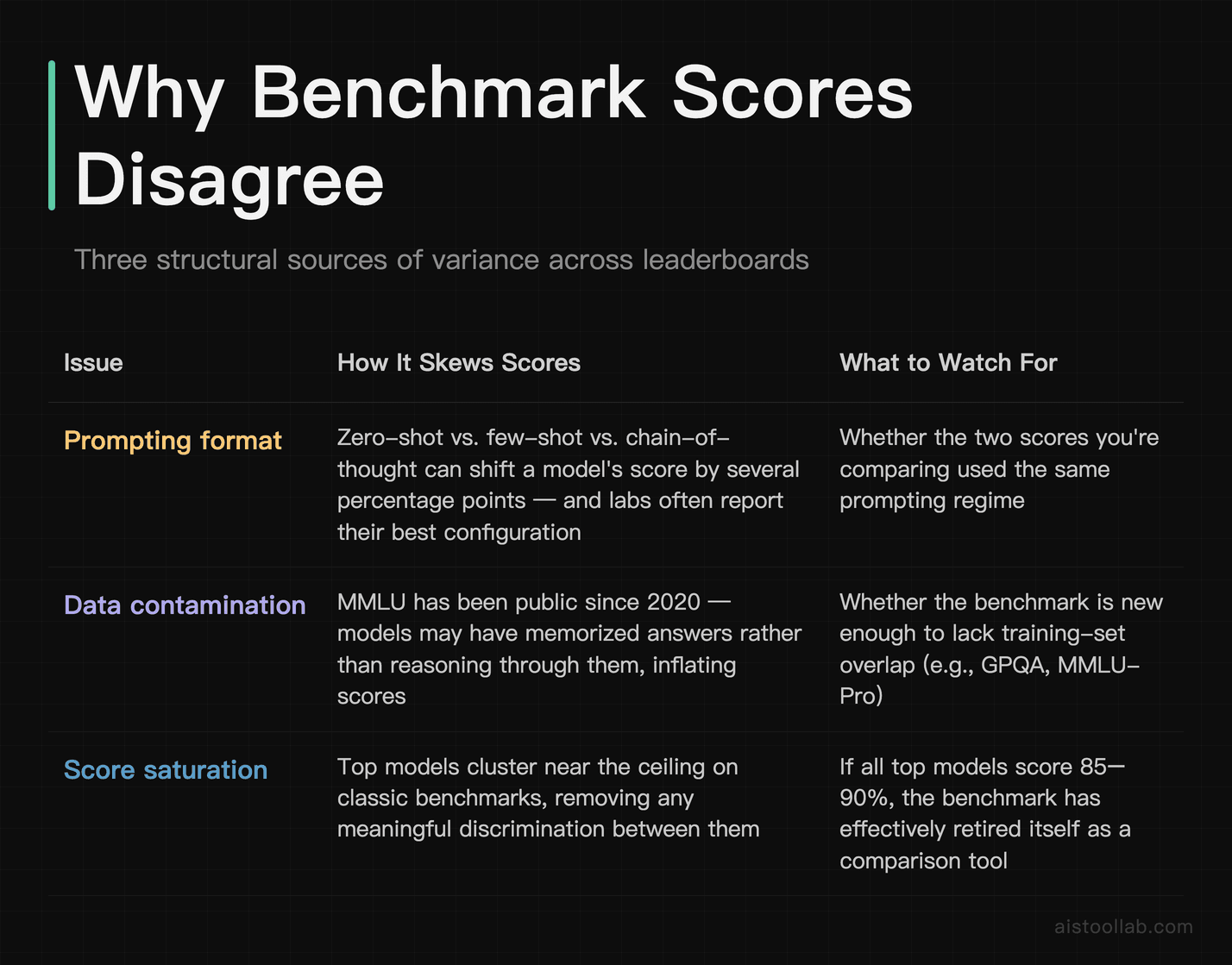 Table of three reasons two AI benchmarks disagree about the same model — prompting format, data contamination, and score saturation