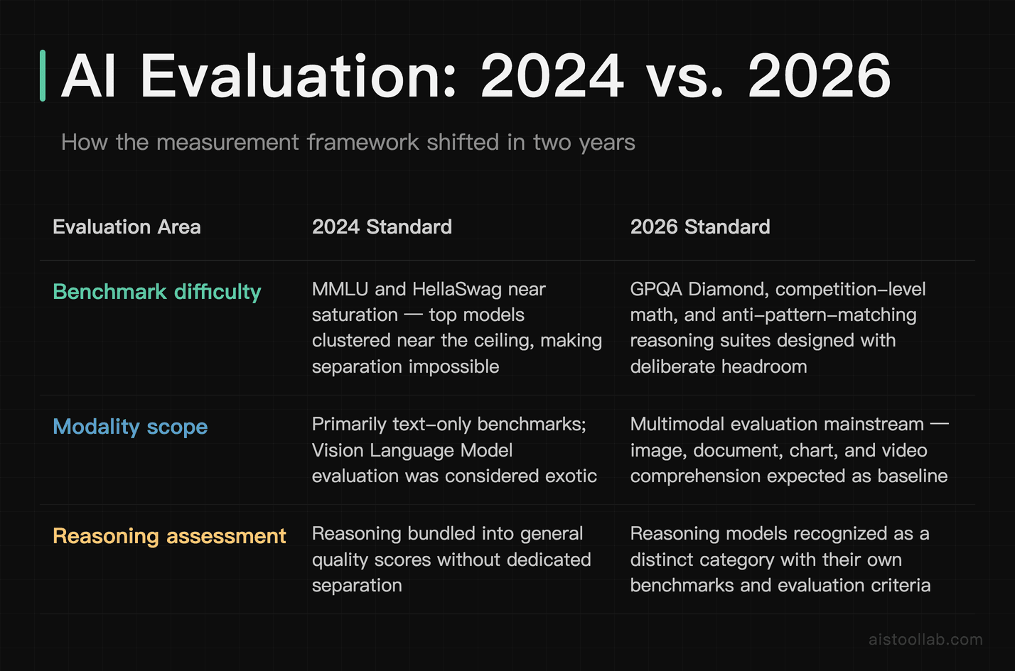 Side-by-side comparison of AI benchmark standards in 2024 versus 2026 across difficulty, modality, and reasoning evaluation