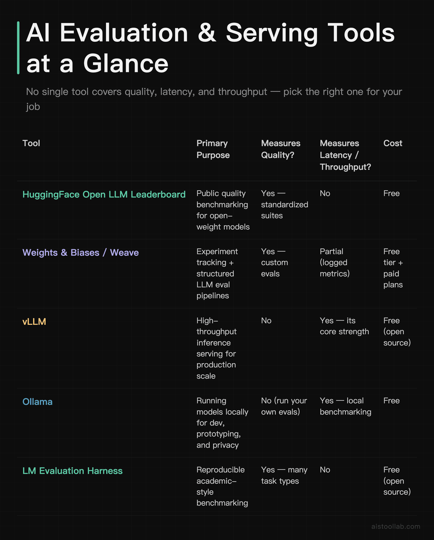 Comparison table of AI measurement tools including HuggingFace Leaderboard, vLLM, Ollama, Weights and Biases, and LM Evaluation Harness