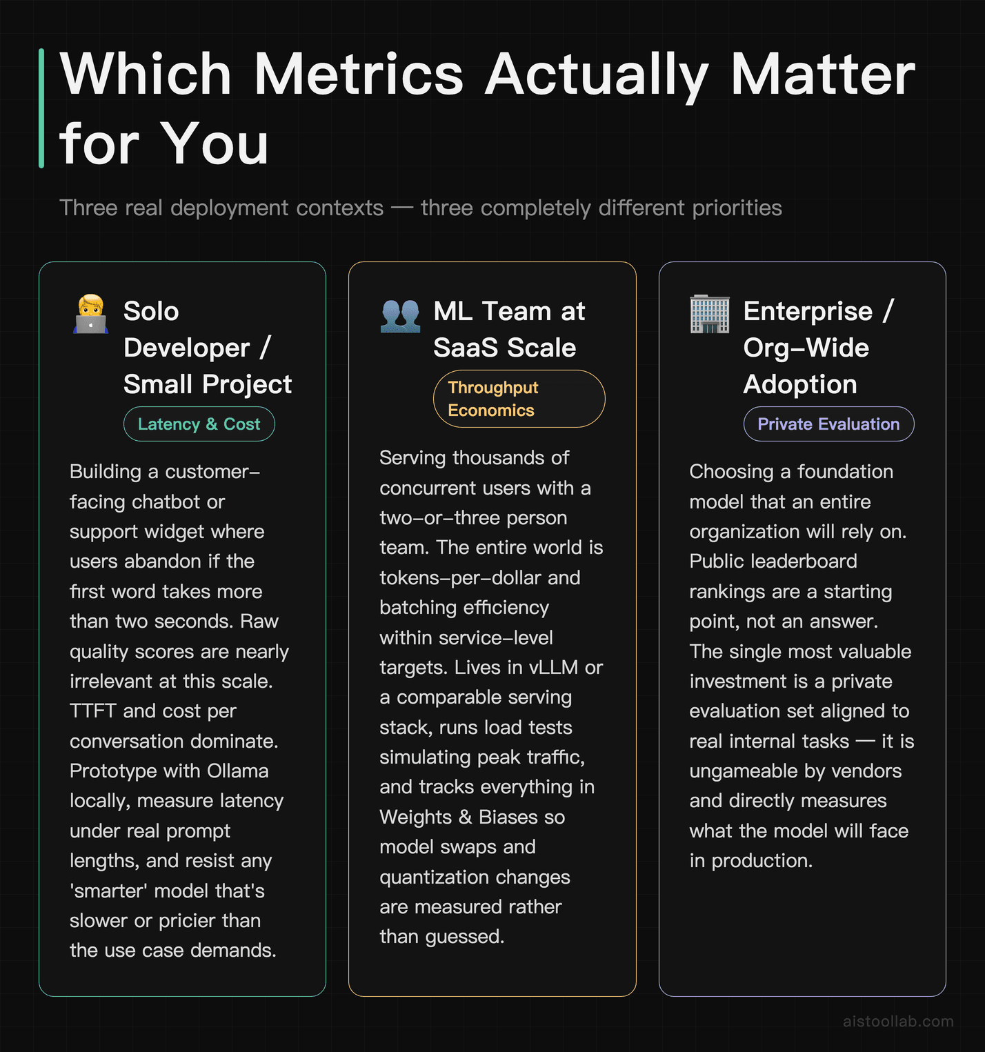 Three AI performance measurement scenarios — solo developer prioritizing latency, SaaS ML team prioritizing throughput, and enterprise prior