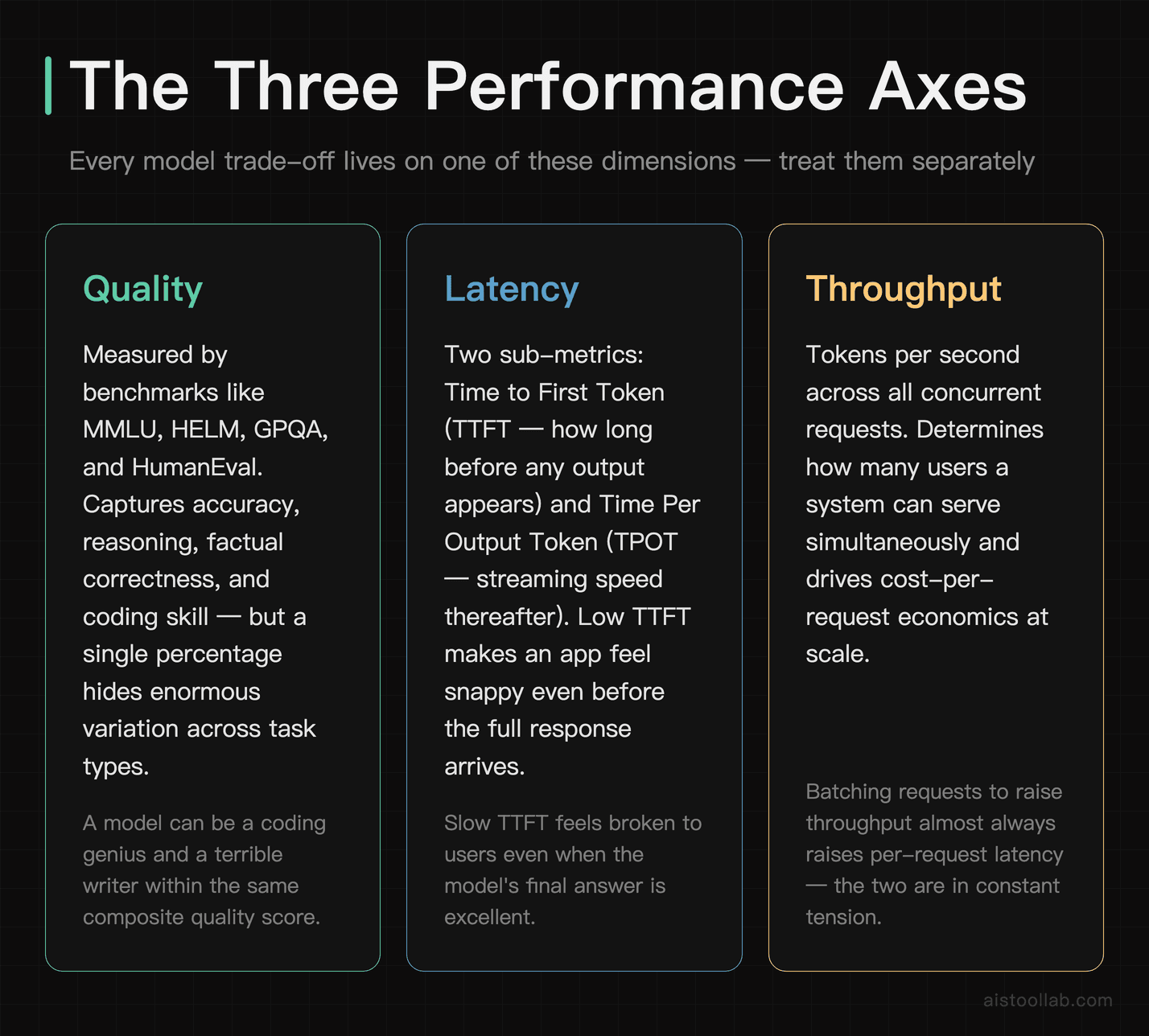 Three axes of AI model performance — quality, latency, and throughput — shown as separate measurable dimensions