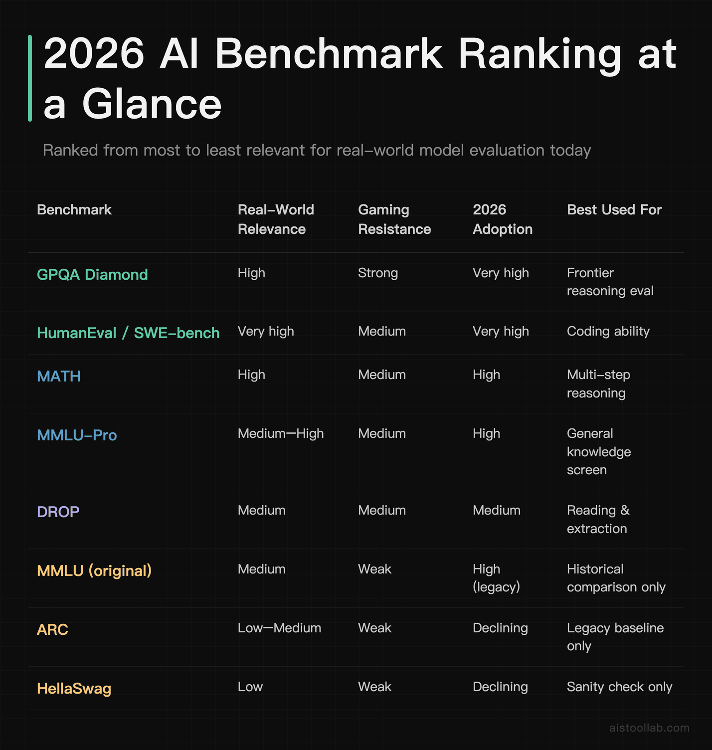 2026 AI benchmark ranking table comparing real-world relevance, gaming resistance, and adoption across eight major benchmarks