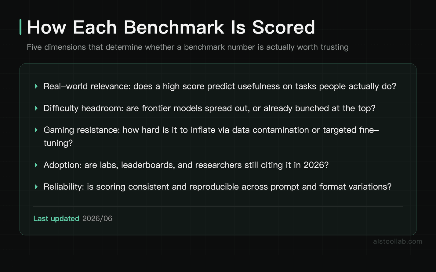 Five criteria used to evaluate and rank AI benchmarks by real-world relevance in 2026