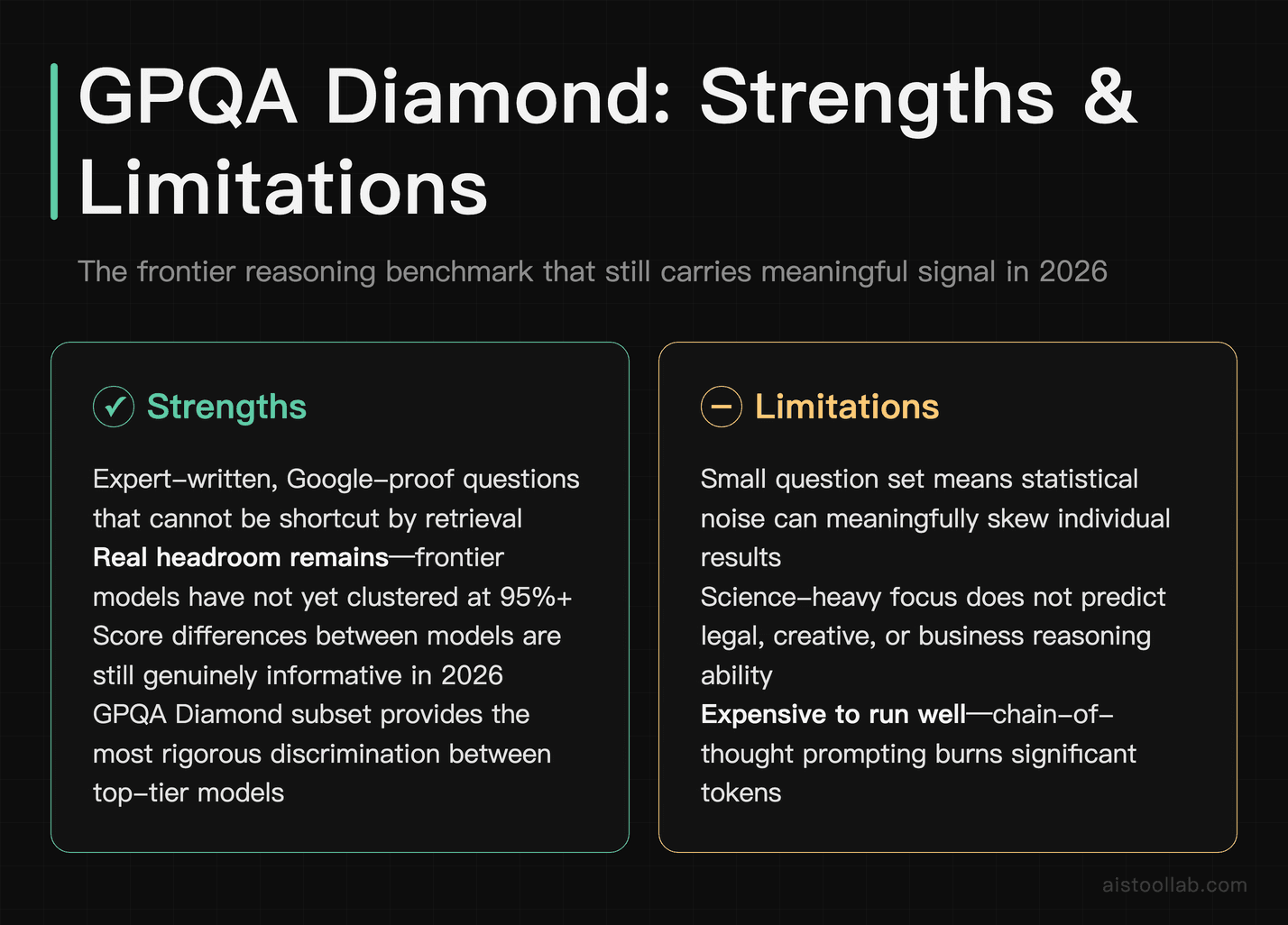 GPQA Diamond benchmark strengths and limitations for evaluating frontier AI reasoning models in 2026