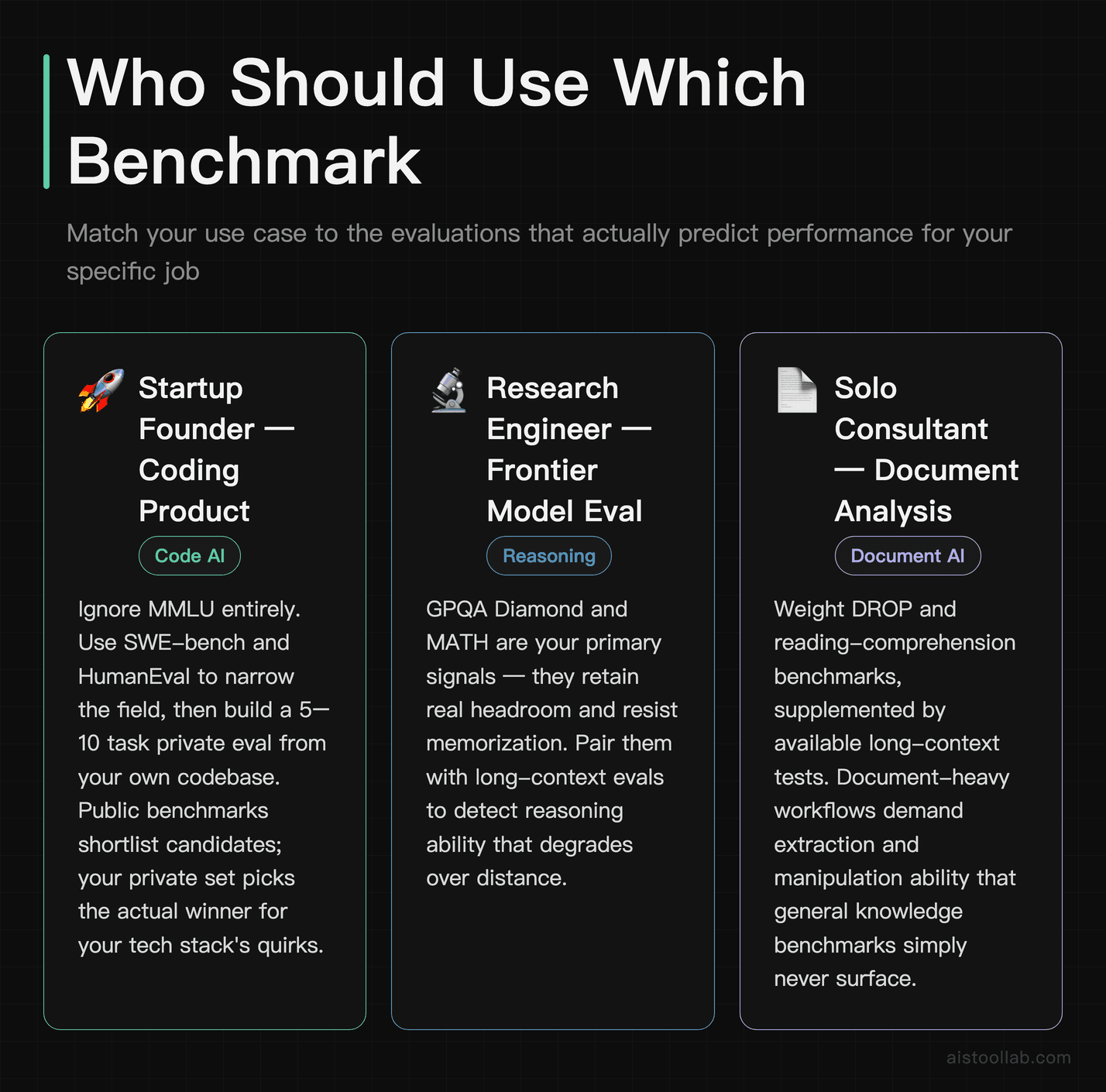Guide to selecting AI benchmarks by use case for startup founders, research engineers, and document-analysis consultants