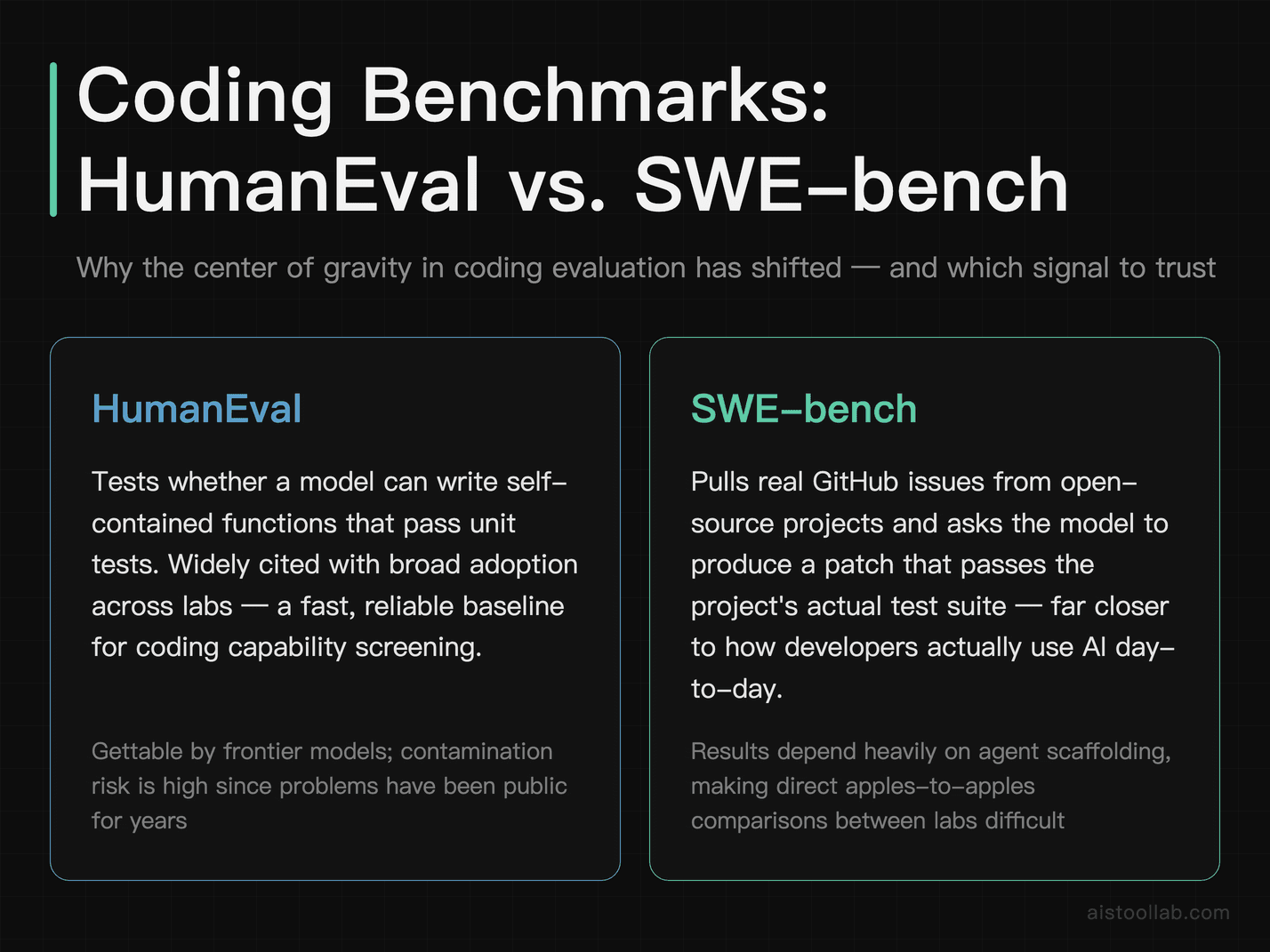 HumanEval versus SWE-bench coding benchmark comparison for AI model evaluation in 2026