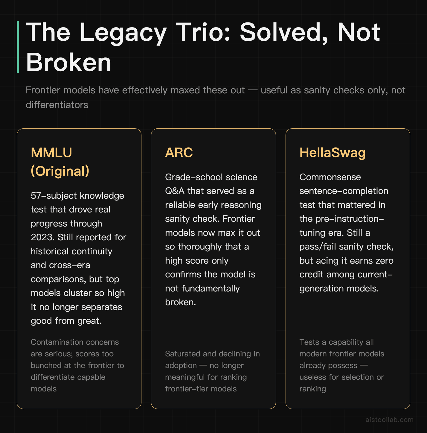 Legacy AI benchmarks MMLU ARC and HellaSwag compared as saturated tests no longer suitable for 2026 frontier model differentiation