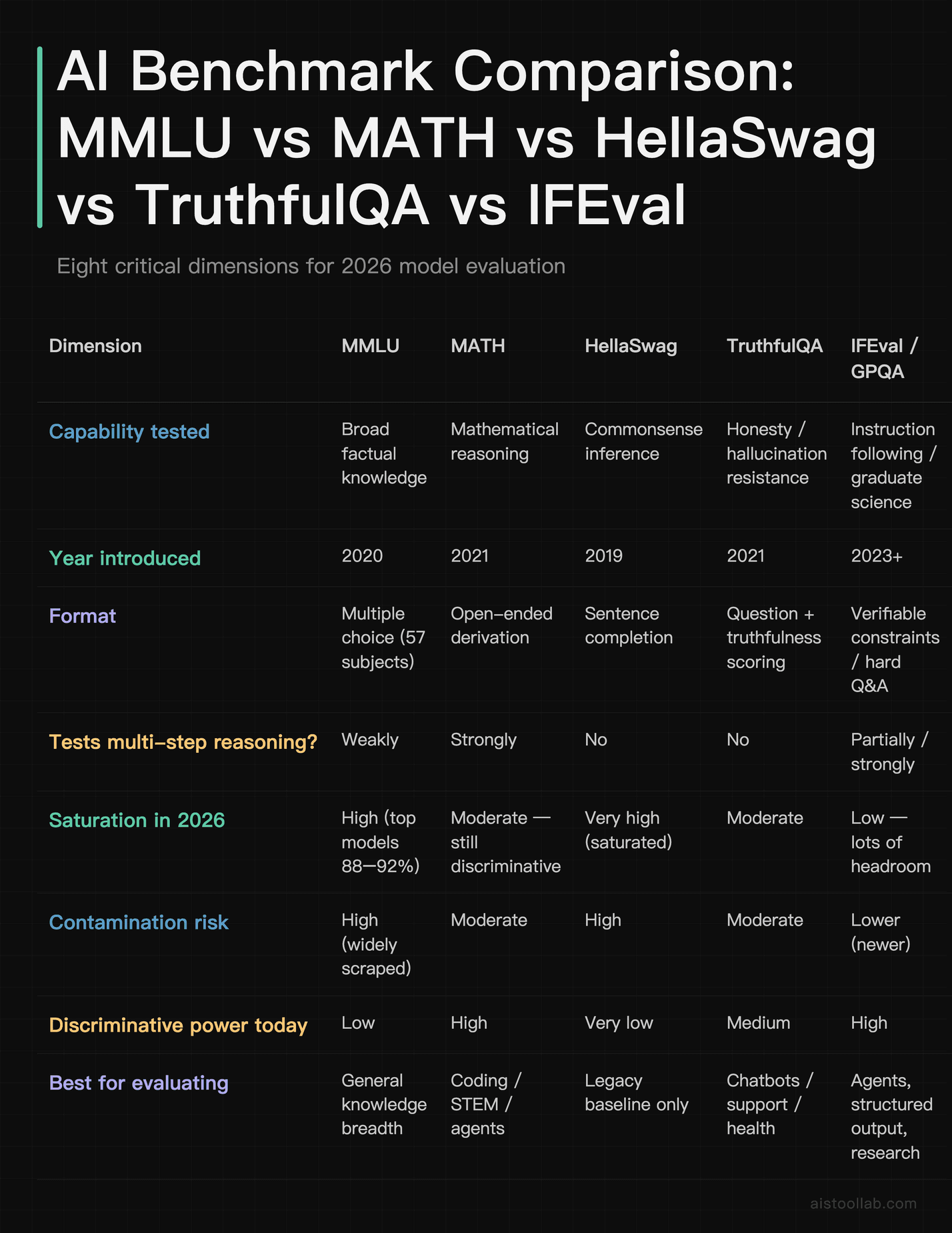 Side-by-side comparison of MMLU, MATH, HellaSwag, TruthfulQA, and IFEval benchmark dimensions including saturation, contamination risk, and 