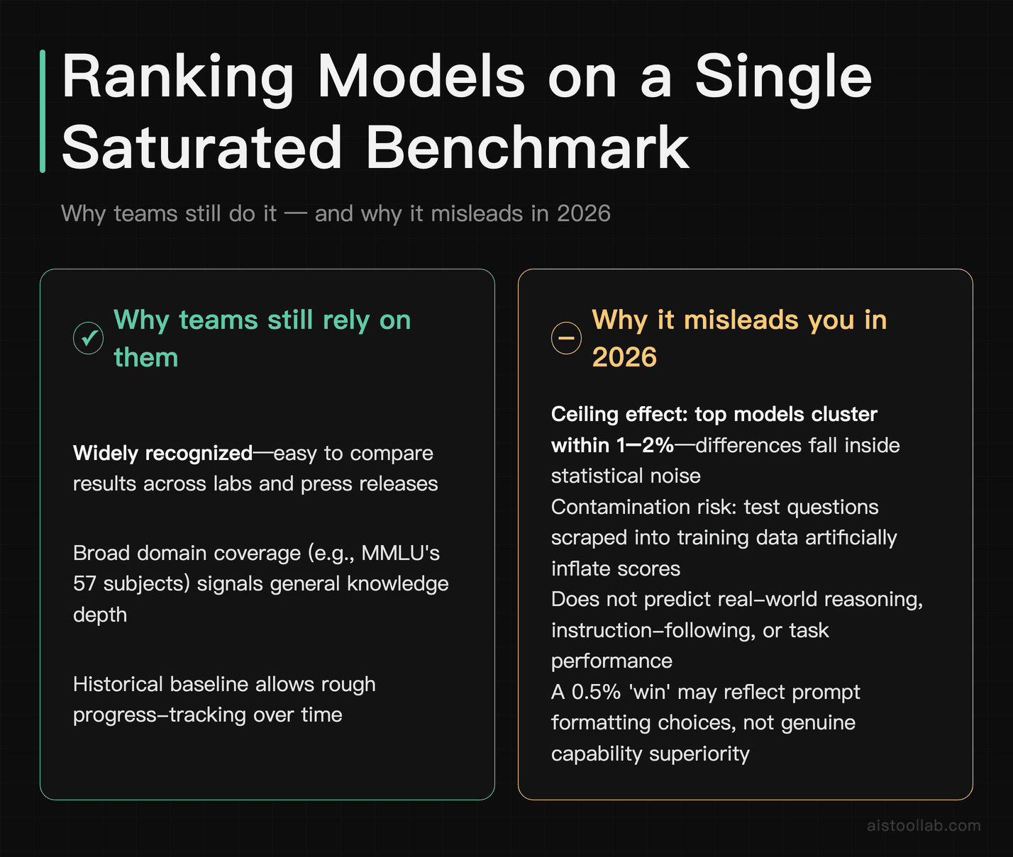 Pros and cons of ranking AI models on a single saturated benchmark like MMLU — ceiling effect and contamination risks explained