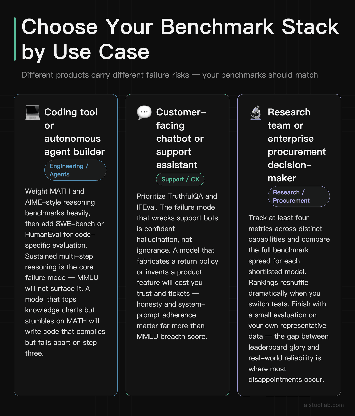 Scenarios card showing how to choose AI evaluation benchmarks by use case: coding tools, customer-facing chatbots, and enterprise research p