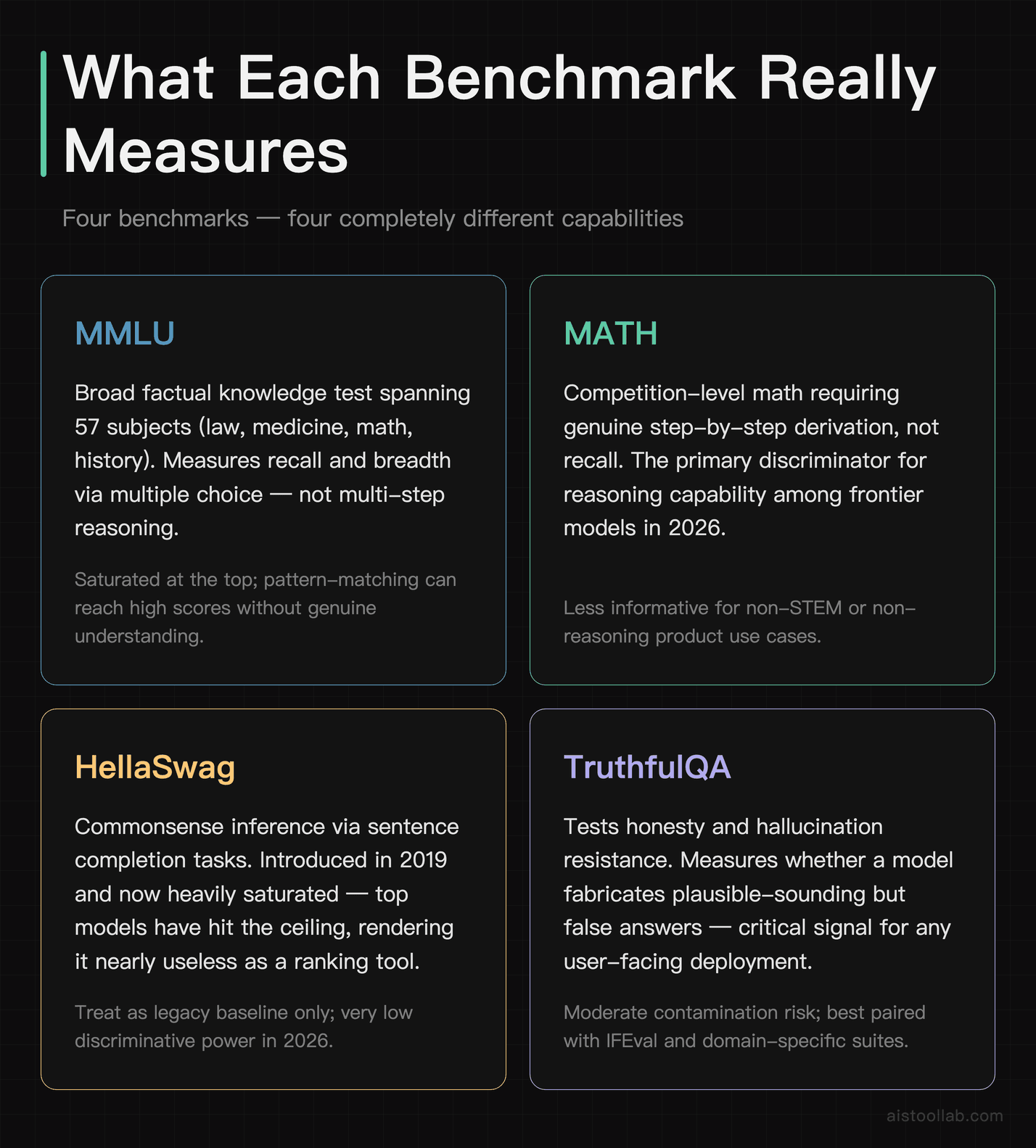 Tools grid comparing what MMLU, MATH, HellaSwag, and TruthfulQA AI benchmarks actually measure and their key weaknesses