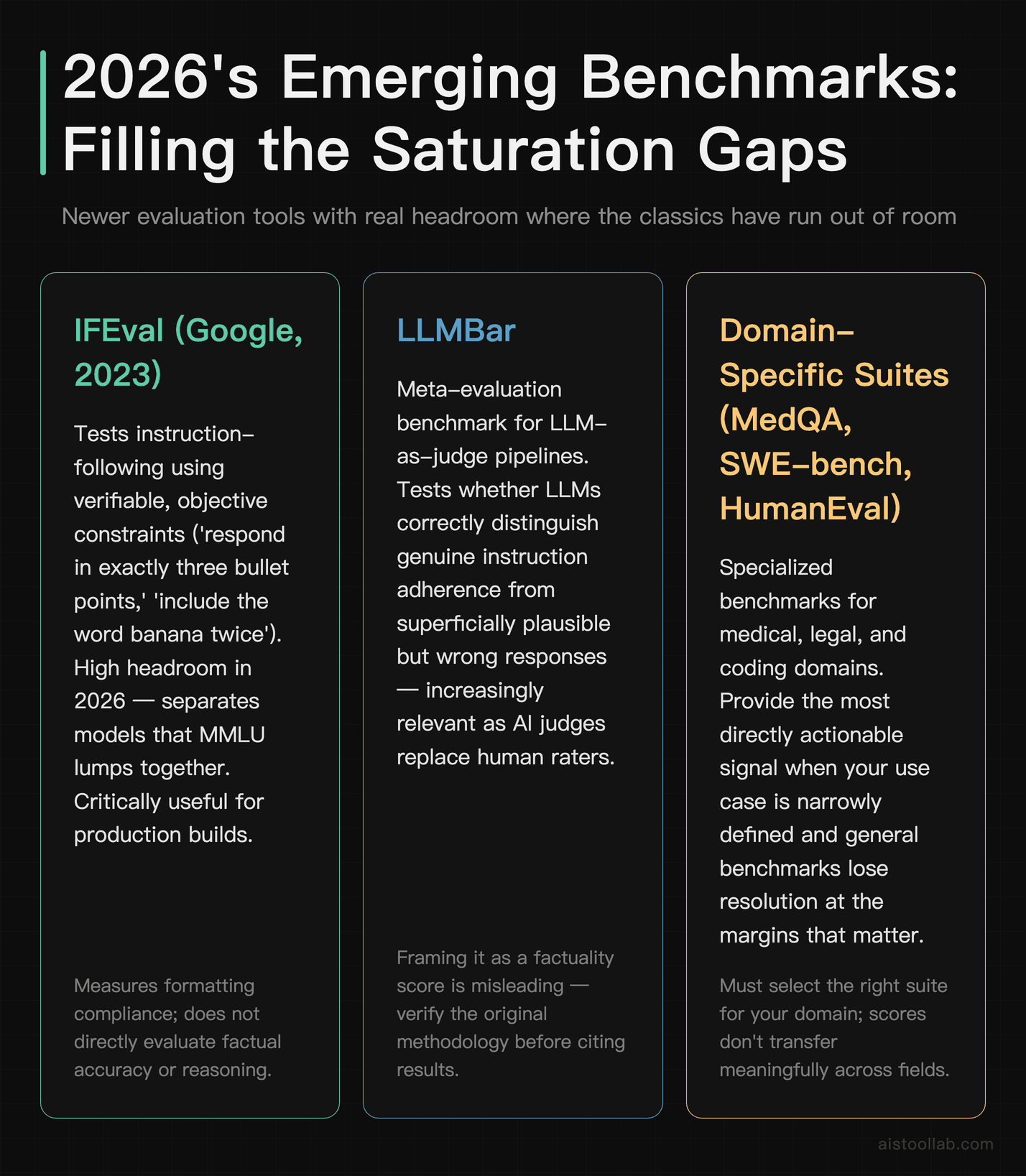 Tools grid of 2026 AI benchmarks filling evaluation gaps: IFEval for instruction-following, LLMBar for LLM-as-judge, and domain-specific sui